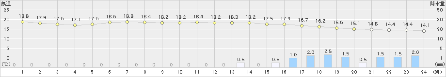 好摩(>2023年05月19日)のアメダスグラフ