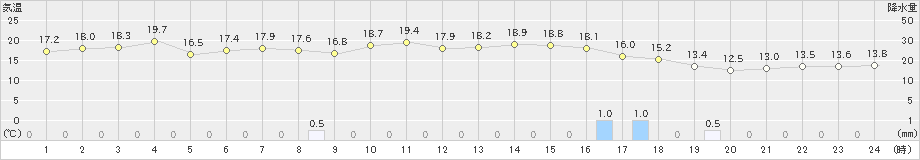 志津川(>2023年05月19日)のアメダスグラフ