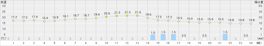 蔵王(>2023年05月19日)のアメダスグラフ