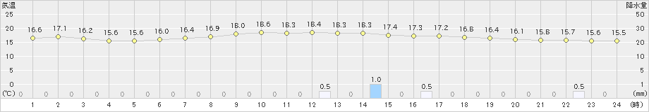 差首鍋(>2023年05月19日)のアメダスグラフ