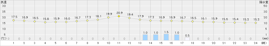 西会津(>2023年05月19日)のアメダスグラフ