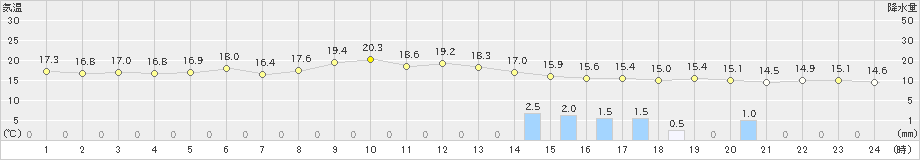 猪苗代(>2023年05月19日)のアメダスグラフ