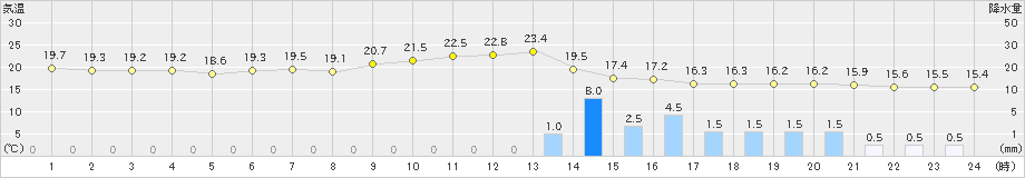 郡山(>2023年05月19日)のアメダスグラフ