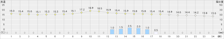 南郷(>2023年05月19日)のアメダスグラフ