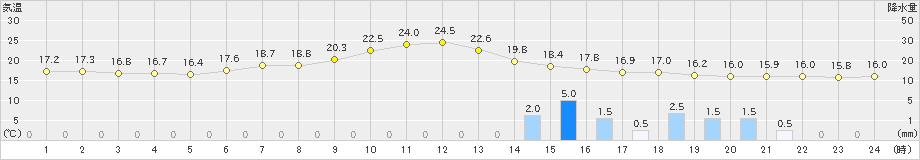 石川(>2023年05月19日)のアメダスグラフ