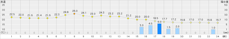 日立(>2023年05月19日)のアメダスグラフ