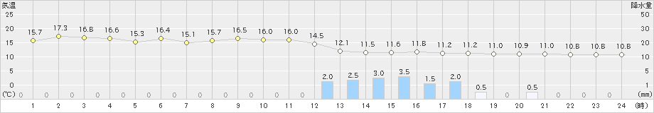 奥日光(>2023年05月19日)のアメダスグラフ