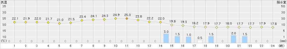 熊谷(>2023年05月19日)のアメダスグラフ