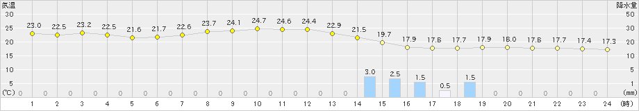 久喜(>2023年05月19日)のアメダスグラフ