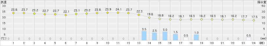 さいたま(>2023年05月19日)のアメダスグラフ