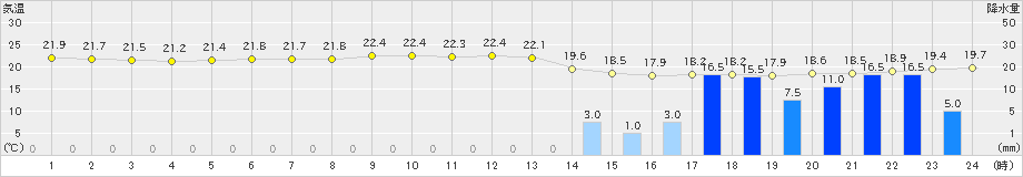 新島(>2023年05月19日)のアメダスグラフ