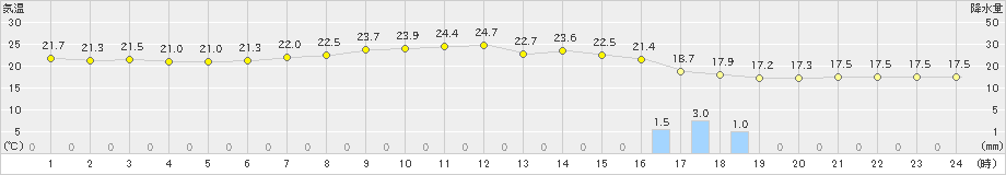 船橋(>2023年05月19日)のアメダスグラフ