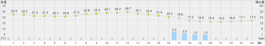 成田(>2023年05月19日)のアメダスグラフ