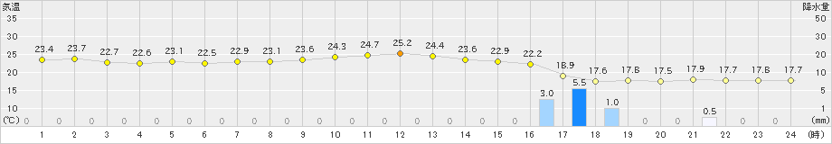 千葉(>2023年05月19日)のアメダスグラフ