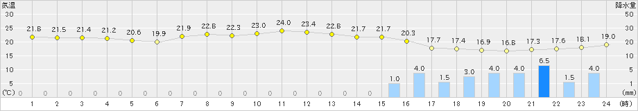 鴨川(>2023年05月19日)のアメダスグラフ