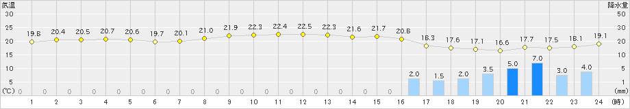 勝浦(>2023年05月19日)のアメダスグラフ