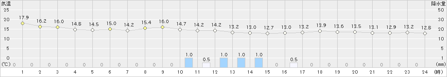 大町(>2023年05月19日)のアメダスグラフ