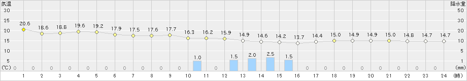 穂高(>2023年05月19日)のアメダスグラフ