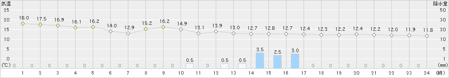 軽井沢(>2023年05月19日)のアメダスグラフ