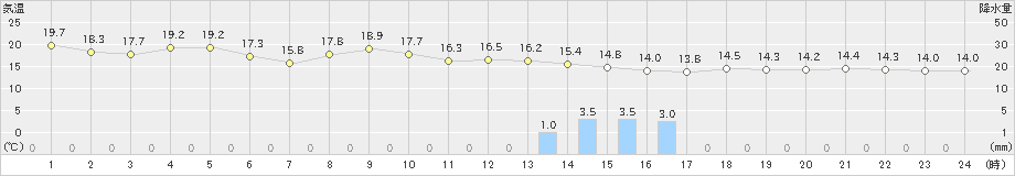 立科(>2023年05月19日)のアメダスグラフ