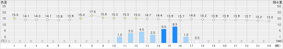 木曽福島(>2023年05月19日)のアメダスグラフ