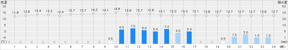 浪合(>2023年05月19日)のアメダスグラフ