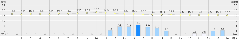 南信濃(>2023年05月19日)のアメダスグラフ