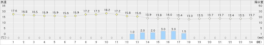 大泉(>2023年05月19日)のアメダスグラフ