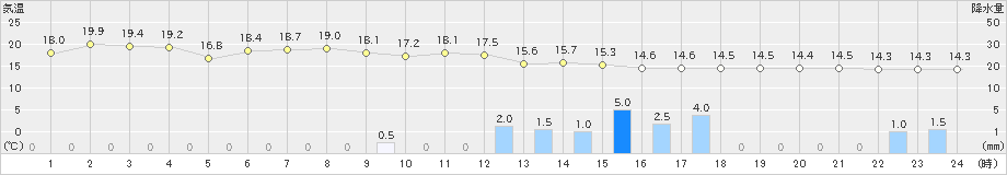 古関(>2023年05月19日)のアメダスグラフ