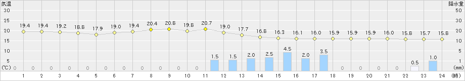 切石(>2023年05月19日)のアメダスグラフ