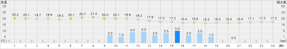 南部(>2023年05月19日)のアメダスグラフ