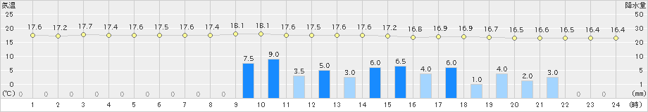 佐久間(>2023年05月19日)のアメダスグラフ