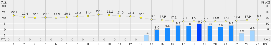 稲取(>2023年05月19日)のアメダスグラフ