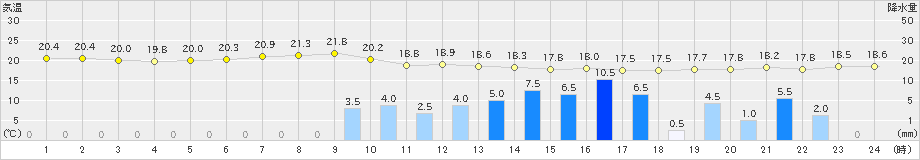 御前崎(>2023年05月19日)のアメダスグラフ