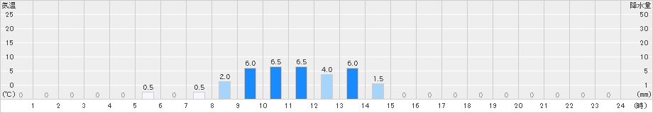 御母衣(>2023年05月19日)のアメダスグラフ