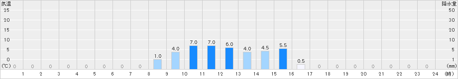 付知(>2023年05月19日)のアメダスグラフ