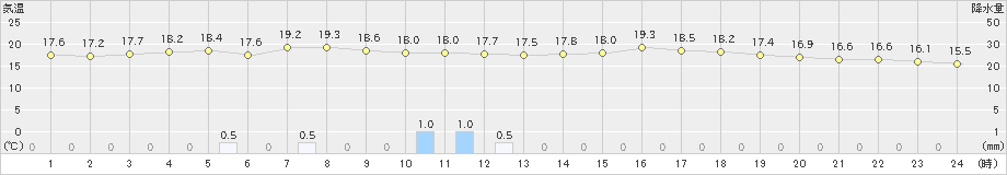 相川(>2023年05月19日)のアメダスグラフ