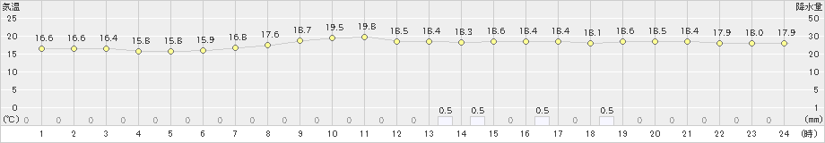 下関(>2023年05月19日)のアメダスグラフ