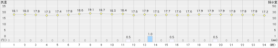 松浜(>2023年05月19日)のアメダスグラフ