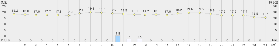 羽茂(>2023年05月19日)のアメダスグラフ