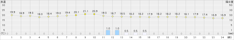 長岡(>2023年05月19日)のアメダスグラフ