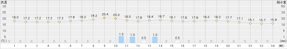 柏崎(>2023年05月19日)のアメダスグラフ