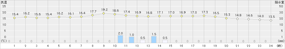 安塚(>2023年05月19日)のアメダスグラフ