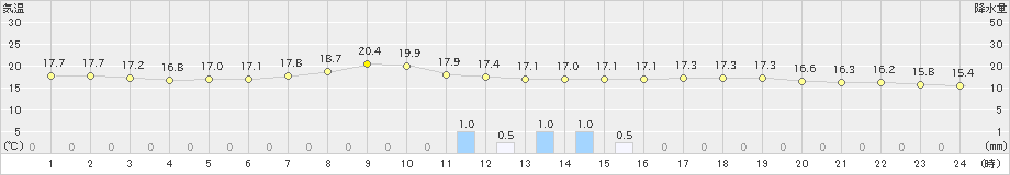 十日町(>2023年05月19日)のアメダスグラフ