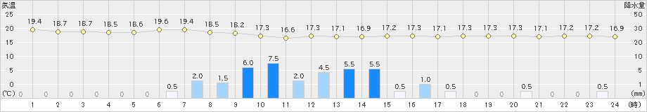 東近江(>2023年05月19日)のアメダスグラフ