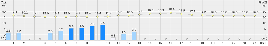 生野(>2023年05月19日)のアメダスグラフ