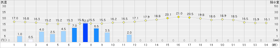 津山(>2023年05月19日)のアメダスグラフ