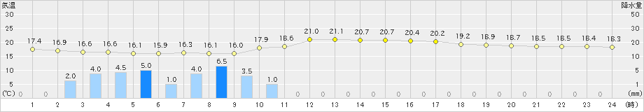 青谷(>2023年05月19日)のアメダスグラフ