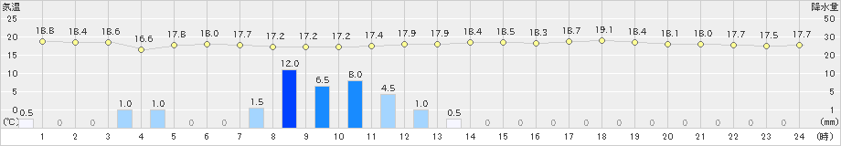 内海(>2023年05月19日)のアメダスグラフ