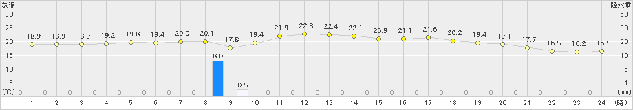 大洲(>2023年05月19日)のアメダスグラフ